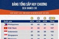 第30届东南亚运动会：越南体育代表团继续稳居奖牌榜第二位