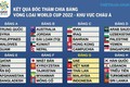 2022年卡塔尔世界杯预选赛亚洲区第二阶段比赛分组抽签结果揭晓