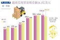 2020年第一季度越南实现贸易顺差额28.2亿美元