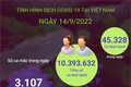 Dịch COVID-19: Số F0 khỏi bệnh tăng cao với hơn 45.000 ca trong ngày 14/9