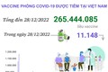 Dịch COVID-19: Ngày 29/12, số mắc COVID-19 mới tăng gần gấp đôi so với ngày 28/12