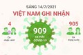 Sáng 14/7, Việt Nam ghi nhận 909 ca mắc COVID-19