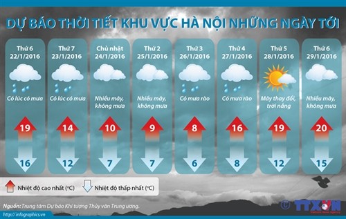 Dự báo thời tiết khu vực Hà Nội từ ngày 22 đến 29/1/2016