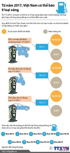 Từ năm 2017, Việt Nam có thể bán 9 loại xăng