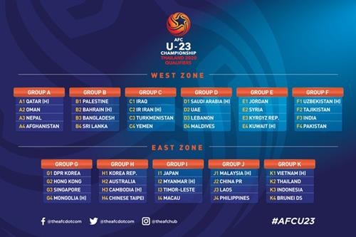U23亚洲杯预选赛分组：越南球队与泰国球队同一小组