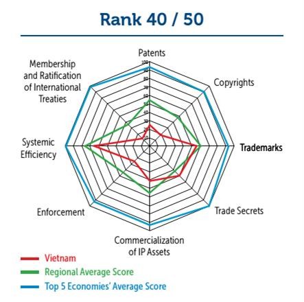 越南在国际知识产权指数的排行榜中再攀新高