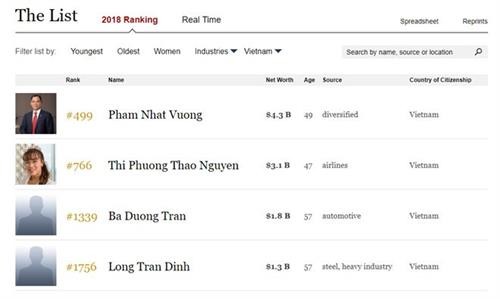 越南四位富豪跻身福布斯2018年全球亿万富豪榜
