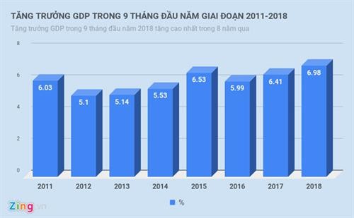 2018年前9月越南GDP增速创8年来新高 