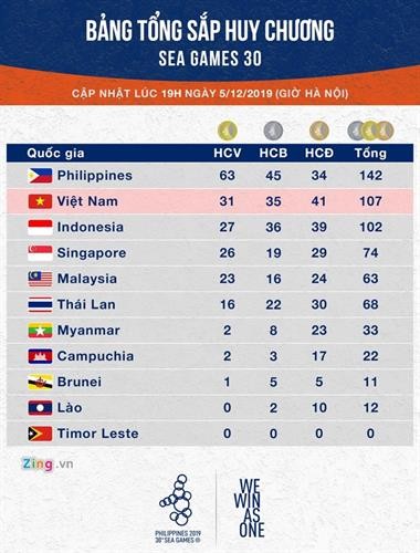 第30届东南亚运动会：越南体育代表团继续稳居奖牌榜第二位