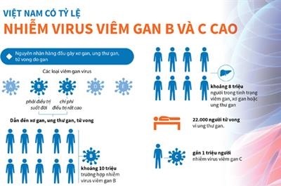 Việt Nam có tỷ lệ nhiễm virus viêm gan B và C cao
