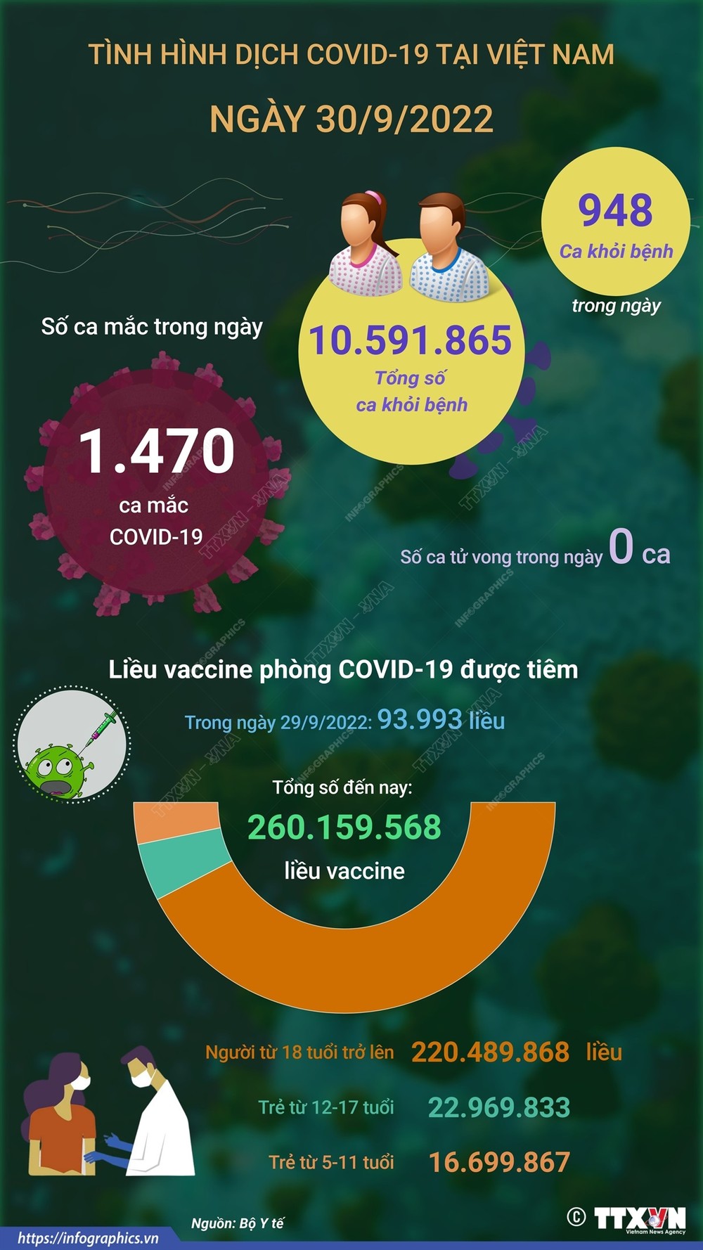 Dịch COVID-19: Số mắc mới tăng nhẹ lên 1.470 bệnh nhân, hơn 100 F0 nặng đang điều trị