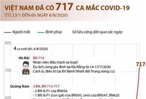 Tính đến 6h ngày 6/8/2020, Việt Nam đã ghi nhận 717 ca mắc COVID-19. Ảnh: TTXVN