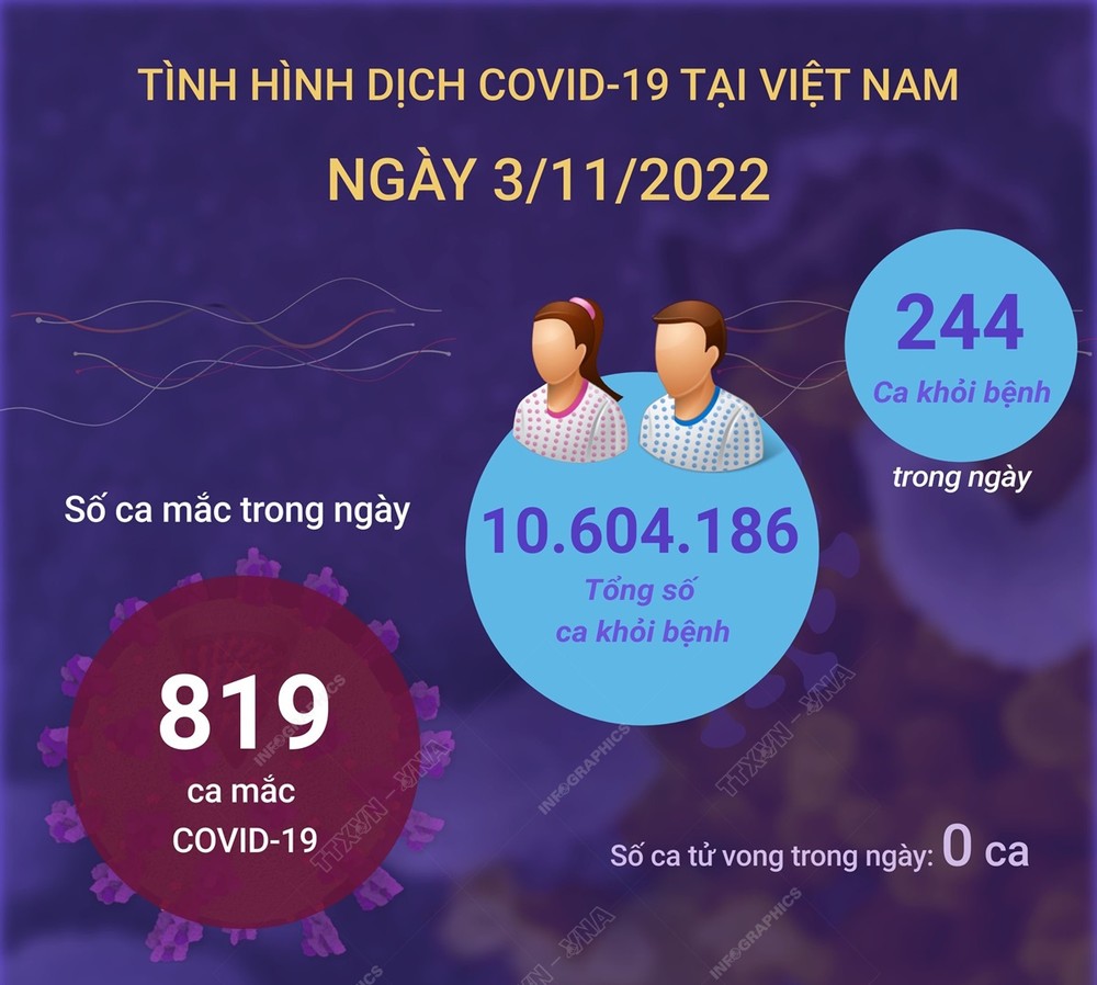 Dịch COVID-19: Ngày 03/11, cả nước ghi nhận 819 ca mắc COVID-19 mới, 56 bệnh nhân nặng đang thở oxy