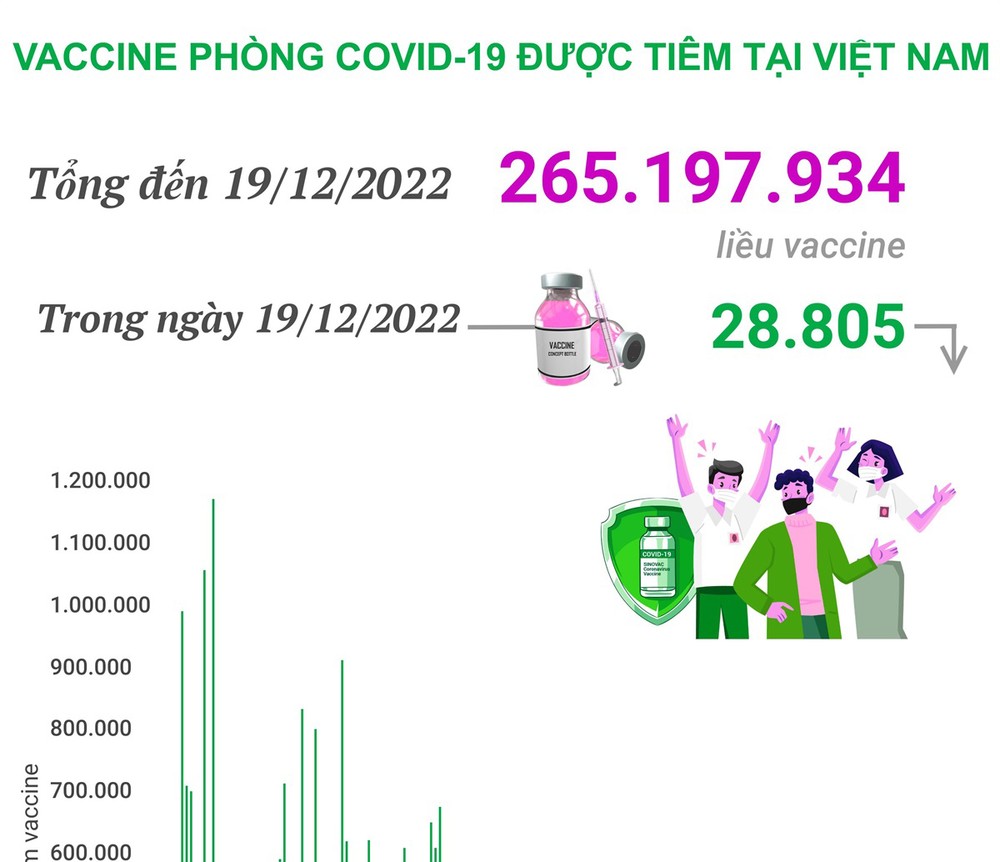Dịch COVID-19: Ngày 20/12, thêm 206 ca mắc mới, Bộ Y tế yêu cầu đẩy nhanh hơn nữa tiến độ tiêm vaccine phòng COVID-19 