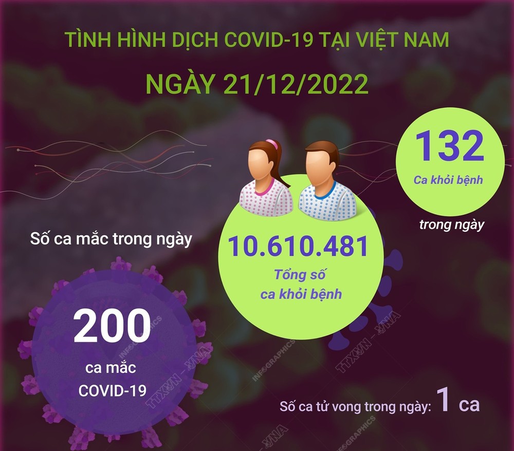 Dịch COVID-19: Ngày 21/12, cả nước có 200 ca COVID-19 mới, một bệnh nhân ở Hà Nội tử vong