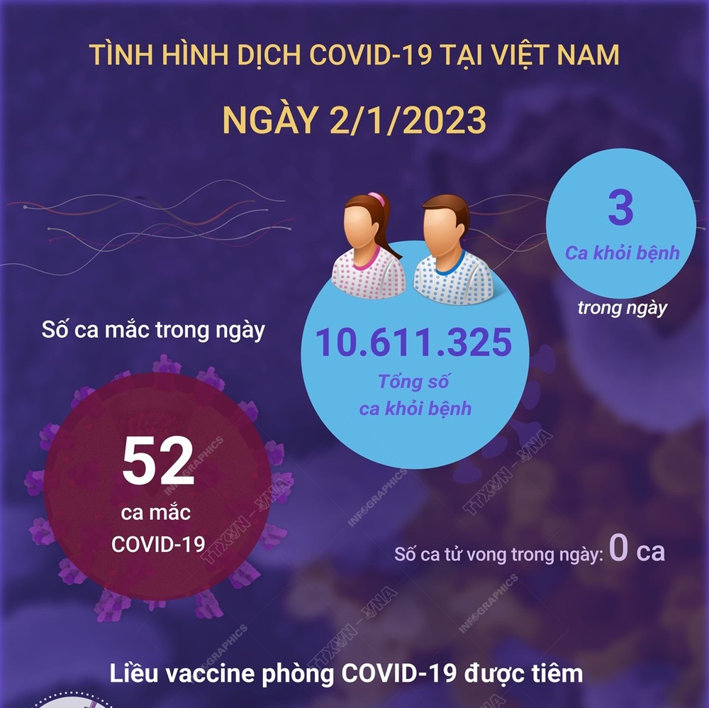 Dịch COVID-19: Ngày 2/1, số mắc COVID-19 mới tiếp tục giảm, còn 52 ca