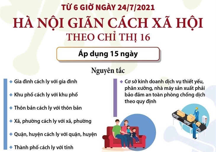 Hà Nội: Từ 6 giờ ngày 24/7/2021 thực hiện giãn cách xã hội trên địa bàn toàn thành phố để phòng, chống dịch COVID-19