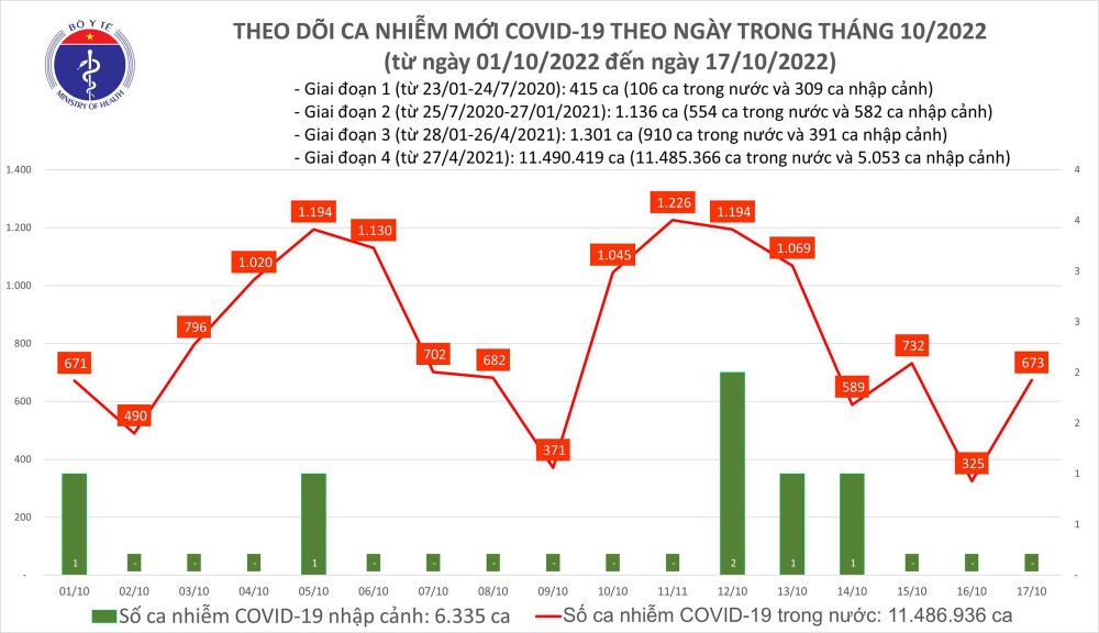 Dịch COVID-19: Ngày 17/10, số mắc COVID-19 mới tăng lên 673 ca, 2 F0 tại Bình Thuận và Tây Ninh tử vong