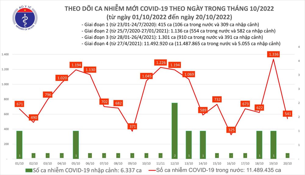 Dịch COVID-19: Ngày 20/10, cả nước chỉ có 541 ca COVID-19 mới; tiếp tục thực hiện 2K để phòng, chống dịch