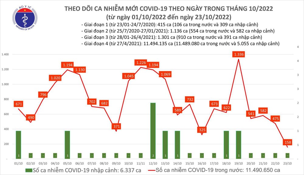 Ngày 23/10, lần đầu tiên sau gần một năm, số mắc COVID-19 mới chỉ còn 158 ca/ngày