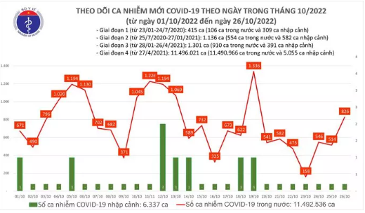 Dịch COVID-19: Ngày 26/10, số mắc COVID-19 tăng lên 826 ca; một bệnh nhân tại Cần Thơ tử vong