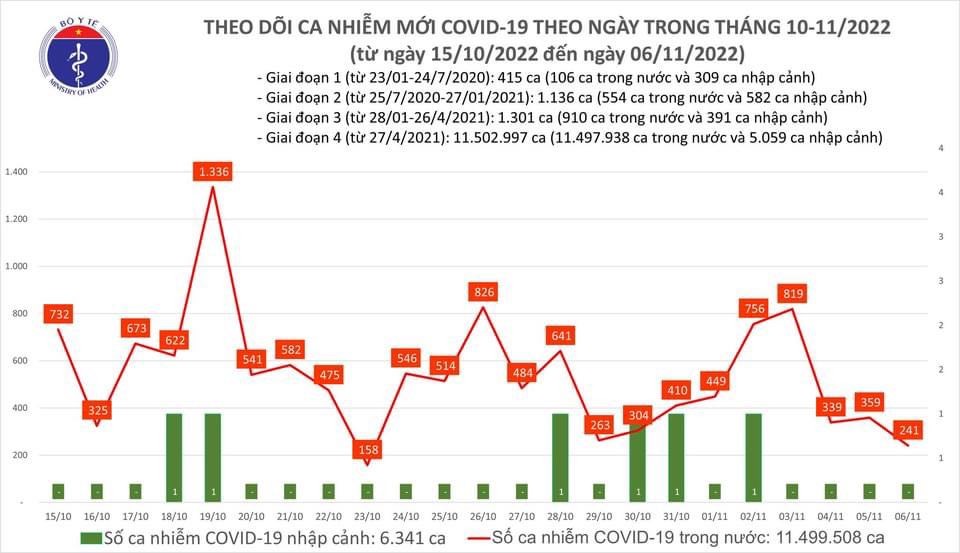 Ngày 6/11, Số mắc COVID-19 mới chỉ còn 241 ca; Vaccine vẫn là chiến lược quan trọng