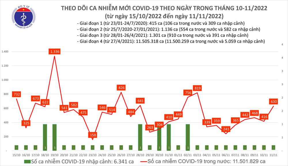 Ngày 11/11, cả nước có 630 ca mắc COVID-19 mới, hơn 200 ca khỏi bệnh