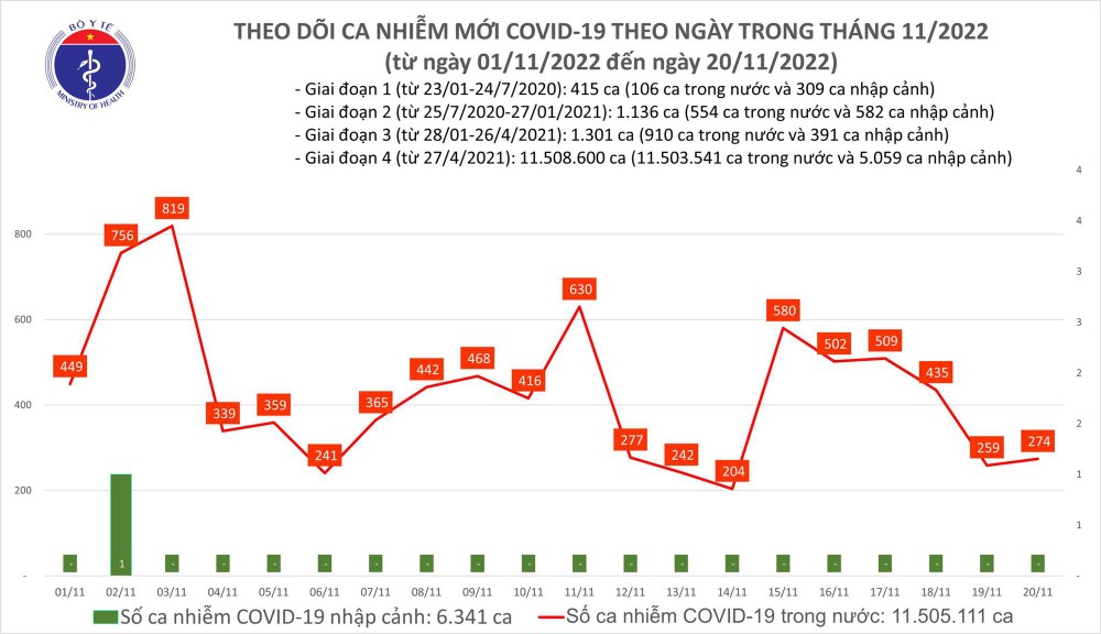 Dịch COVID-19: Ngày 20/11, cả nước có 274 ca COVID-19 mới, số ca nặng tăng gấp đôi so với ngày 19/11