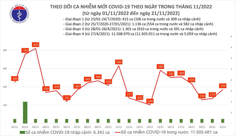 Dịch COVID-19: Ngày 21/11, số mắc COVID-19 mới tăng lên 370 ca trong ngày 