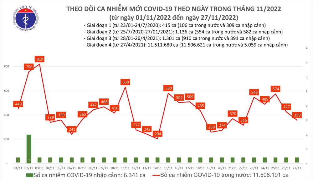 Dịch COVID-19: Số mắc COVID-19 giảm còn 358 ca trong ngày 27/11