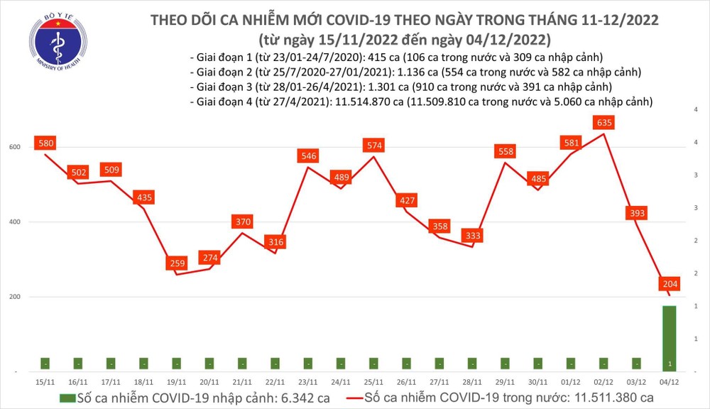Ngày 4/12, ca mắc COVID-19 giảm còn 204, thấp nhất trong hơn một tháng qua