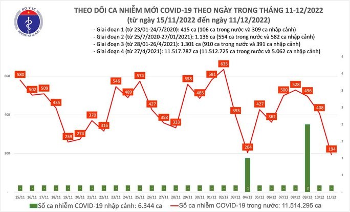 Dịch COVID-19: Ngày 11/12, cả nước ghi nhận 194 ca COVID-19, thấp nhất trong gần 2 tháng qua