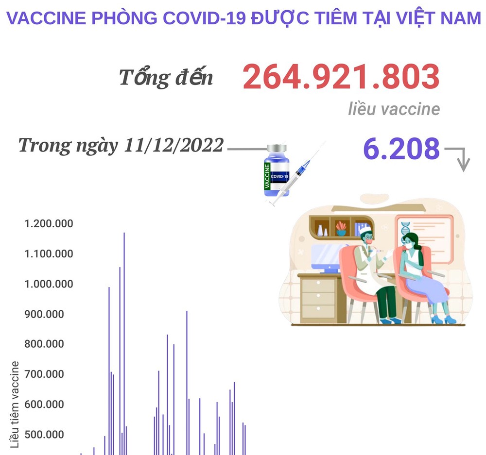 Dịch COVID-19: Ngày 12/12, gần 400 ca mắc COVID-19 mới, bệnh nhân nặng tăng nhẹ