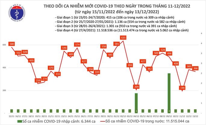 Dịch COVID-19: Ngày 13/12, cả nước có 366 ca mắc COVID-19 mới, số ca nặng giảm nhẹ