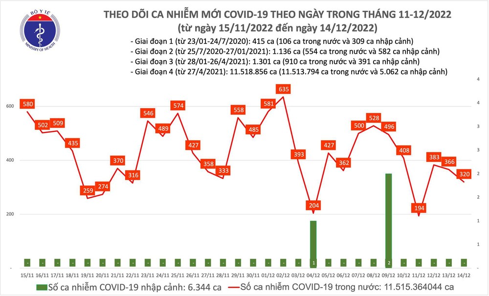 Dịch COVID-19: Số mắc COVID-19 giảm nhẹ còn 320 ca trong ngày 14/12