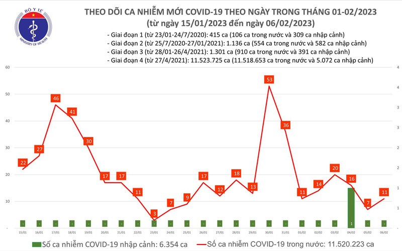 Dịch COVID-19: Cả nước ghi nhận 11 ca mắc COVID-19 trong ngày 6/2