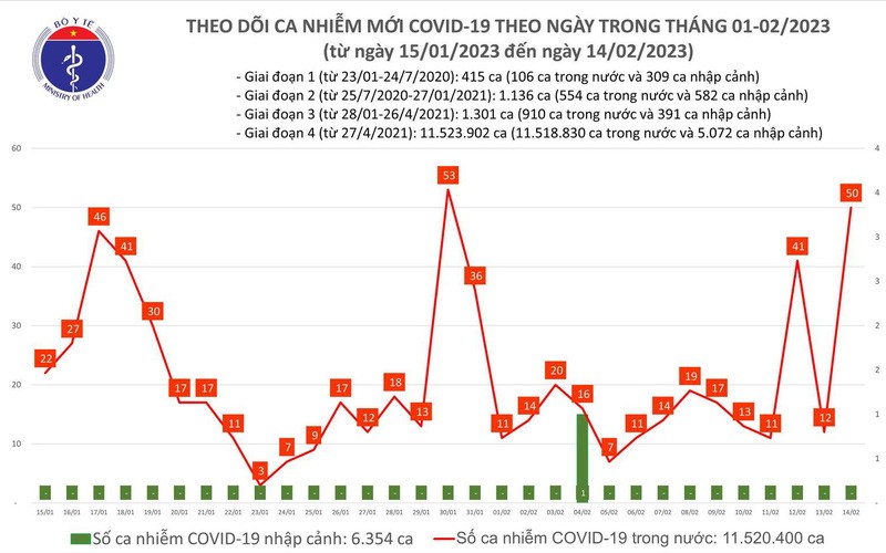 Dịch COVID-19: Số mắc COVID-19 mới tăng lên 50 ca trong ngày 14/2