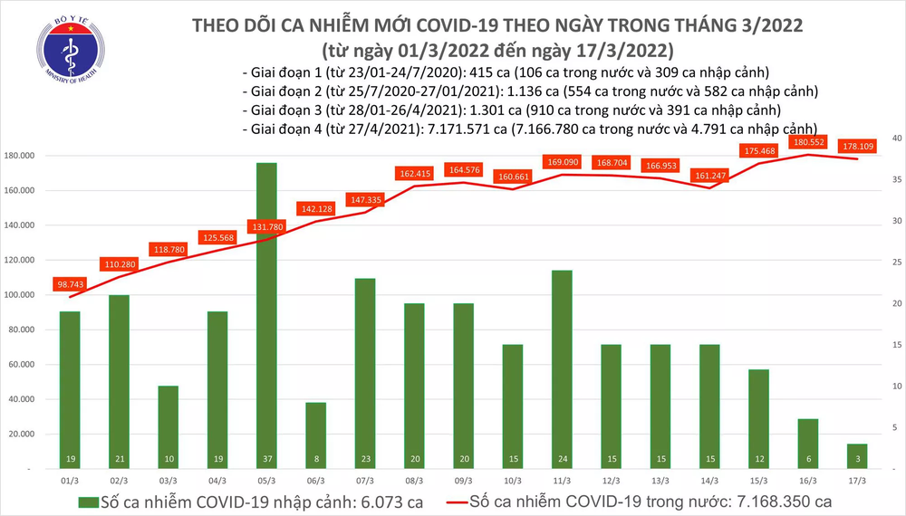 Ngày 17/3, số ca mắc mới dịch COVID-19 giảm