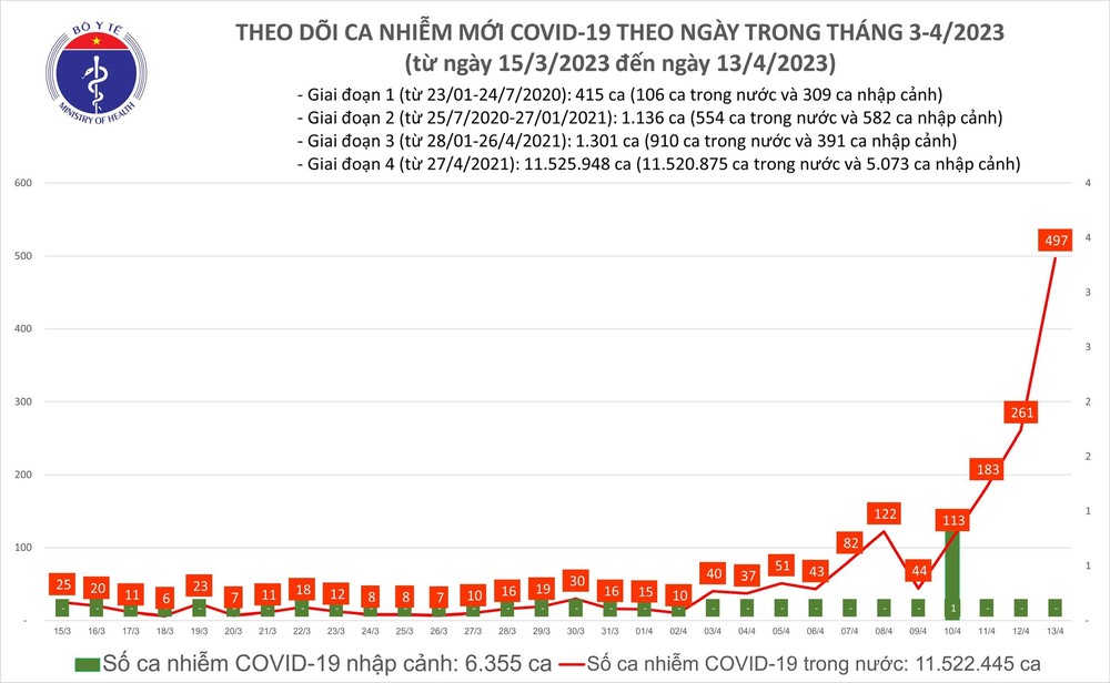 Ngày 13/4, số mắc COVID-19 mới ở nước ta tiếp tục tăng lên 497 ca