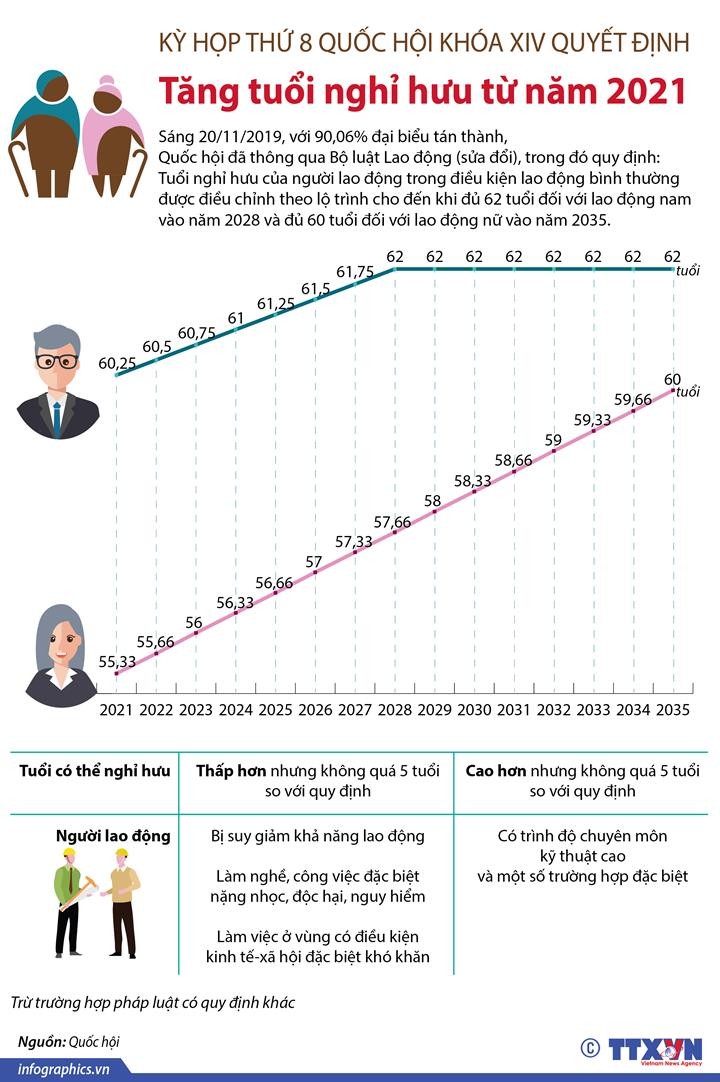 Tăng tuổi nghỉ hưu từ năm 2021. Ảnh : infographics.vn