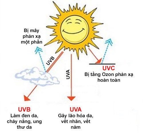 Tia cực tím hay còn được gọi là tia UV. Ảnh : garan.vn