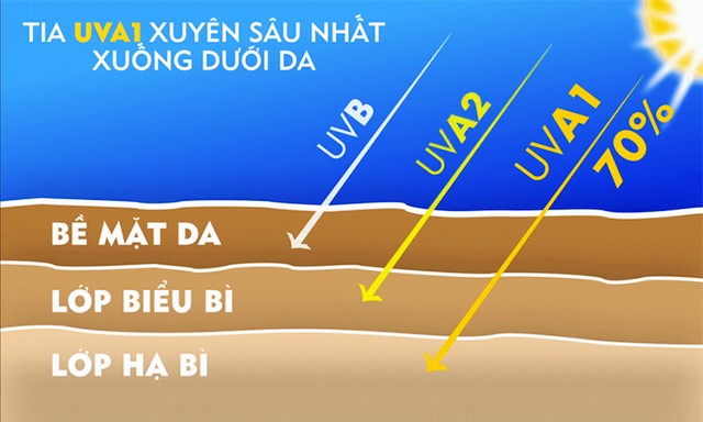 Tia cực tím, tia UV là một trong những nguyên nhân gây ung thư da. Ảnh:hanacosvietnam.com
